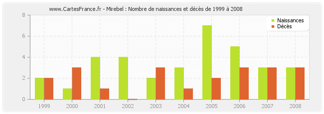 Mirebel : Nombre de naissances et décès de 1999 à 2008