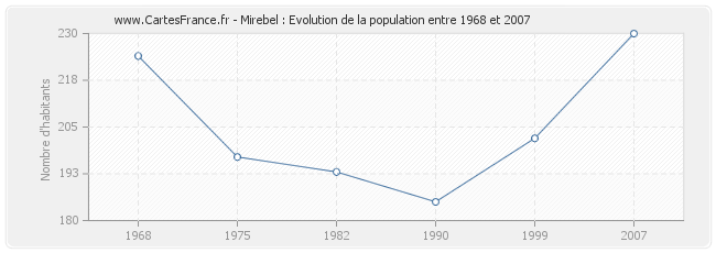 Population Mirebel
