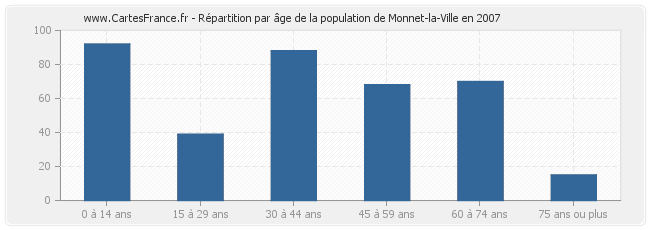 Répartition par âge de la population de Monnet-la-Ville en 2007