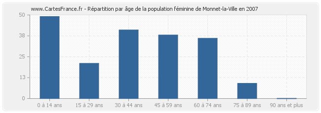Répartition par âge de la population féminine de Monnet-la-Ville en 2007