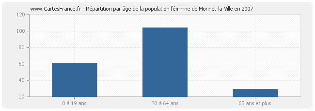Répartition par âge de la population féminine de Monnet-la-Ville en 2007