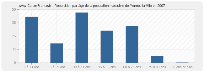 Répartition par âge de la population masculine de Monnet-la-Ville en 2007
