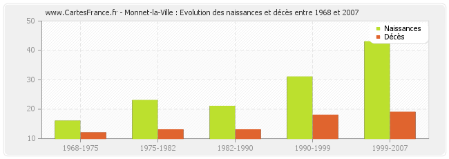 Monnet-la-Ville : Evolution des naissances et décès entre 1968 et 2007