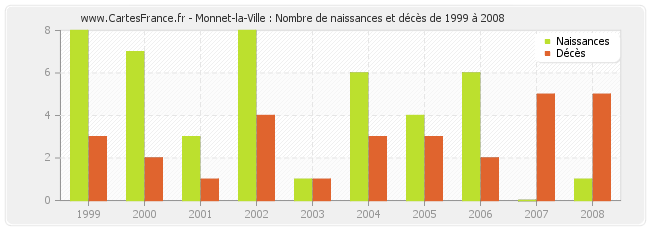 Monnet-la-Ville : Nombre de naissances et décès de 1999 à 2008