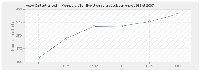 Population Monnet-la-Ville