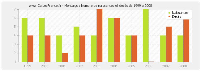 Montaigu : Nombre de naissances et décès de 1999 à 2008