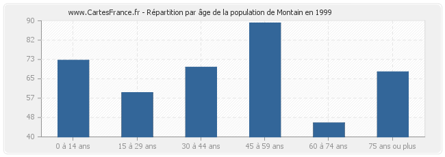 Répartition par âge de la population de Montain en 1999