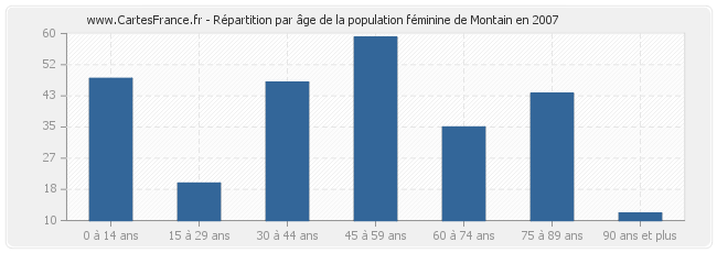 Répartition par âge de la population féminine de Montain en 2007