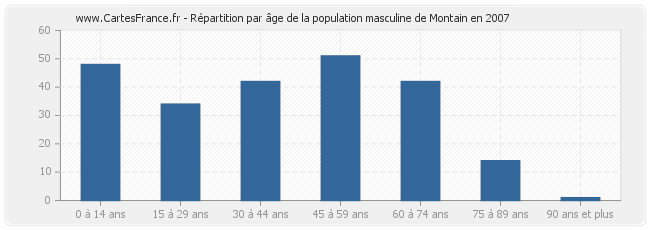 Répartition par âge de la population masculine de Montain en 2007