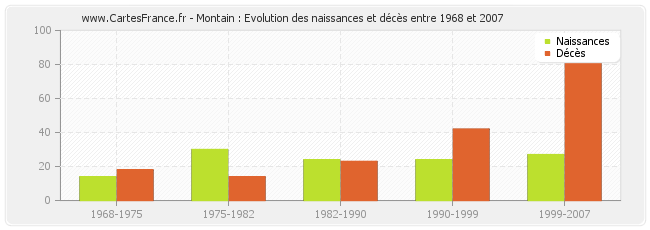 Montain : Evolution des naissances et décès entre 1968 et 2007