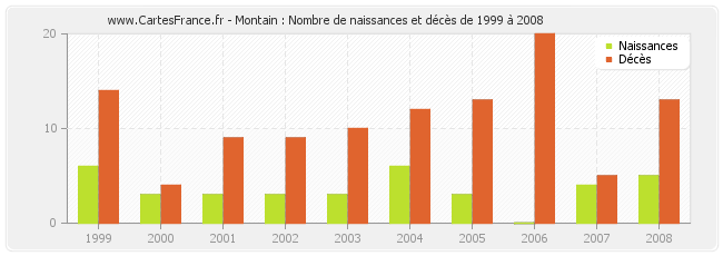Montain : Nombre de naissances et décès de 1999 à 2008