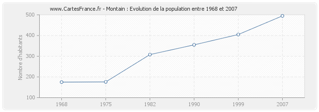 Population Montain