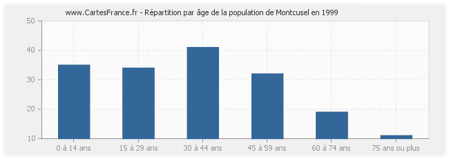 Répartition par âge de la population de Montcusel en 1999