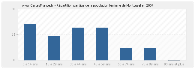 Répartition par âge de la population féminine de Montcusel en 2007