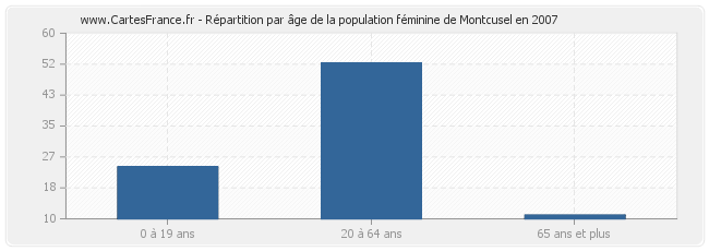 Répartition par âge de la population féminine de Montcusel en 2007