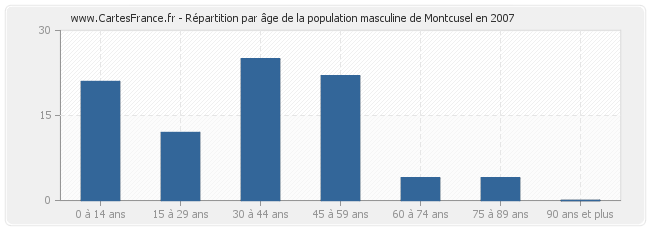 Répartition par âge de la population masculine de Montcusel en 2007