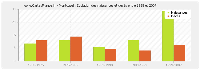 Montcusel : Evolution des naissances et décès entre 1968 et 2007