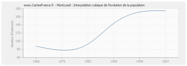 Montcusel : Interpolation cubique de l'évolution de la population