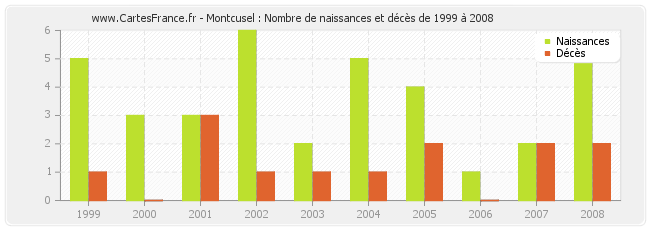 Montcusel : Nombre de naissances et décès de 1999 à 2008