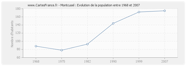 Population Montcusel