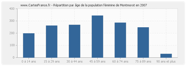 Répartition par âge de la population féminine de Montmorot en 2007