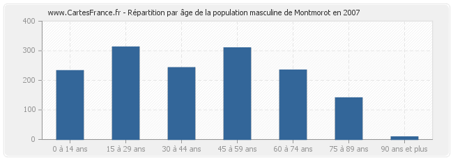 Répartition par âge de la population masculine de Montmorot en 2007