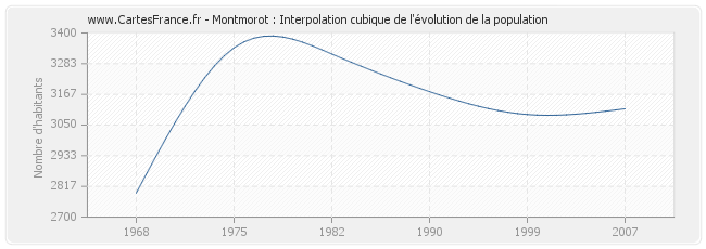 Montmorot : Interpolation cubique de l'évolution de la population