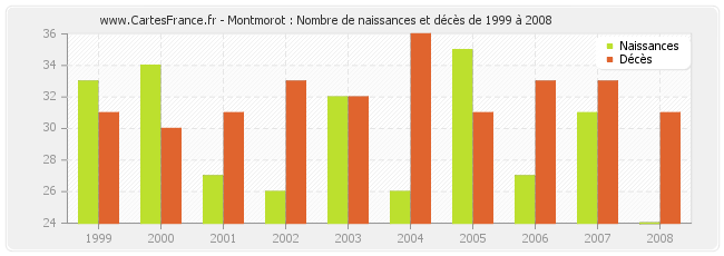 Montmorot : Nombre de naissances et décès de 1999 à 2008