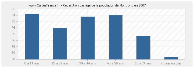 Répartition par âge de la population de Montrond en 2007