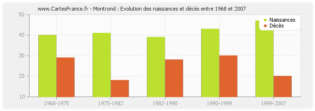 Montrond : Evolution des naissances et décès entre 1968 et 2007