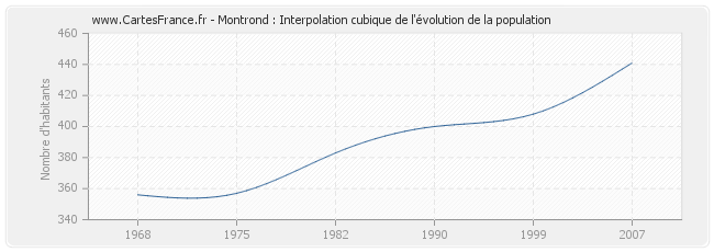 Montrond : Interpolation cubique de l'évolution de la population