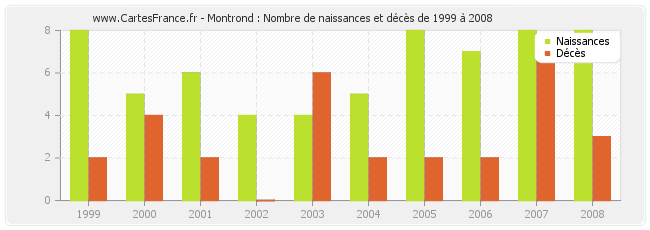 Montrond : Nombre de naissances et décès de 1999 à 2008