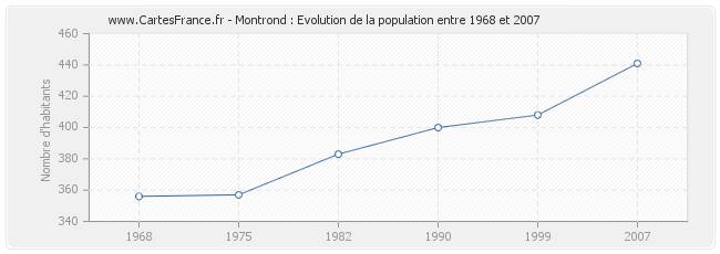 Population Montrond