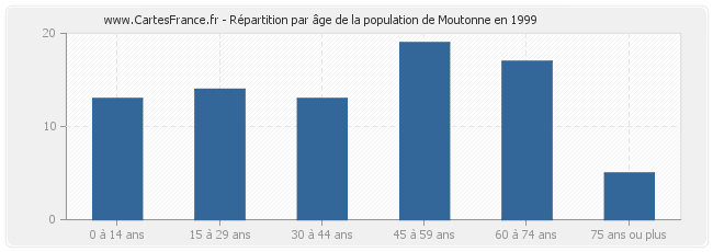 Répartition par âge de la population de Moutonne en 1999