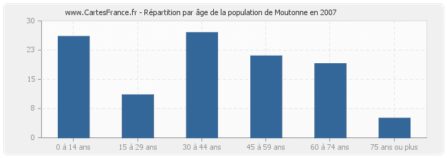 Répartition par âge de la population de Moutonne en 2007