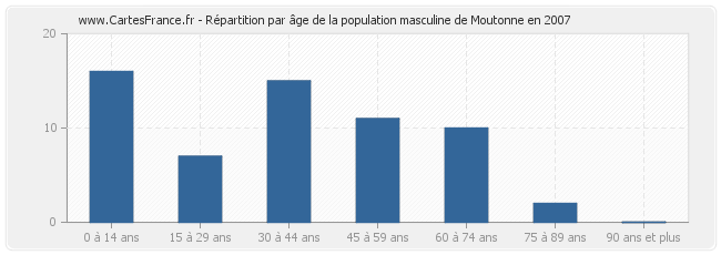 Répartition par âge de la population masculine de Moutonne en 2007