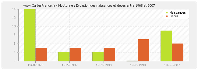 Moutonne : Evolution des naissances et décès entre 1968 et 2007