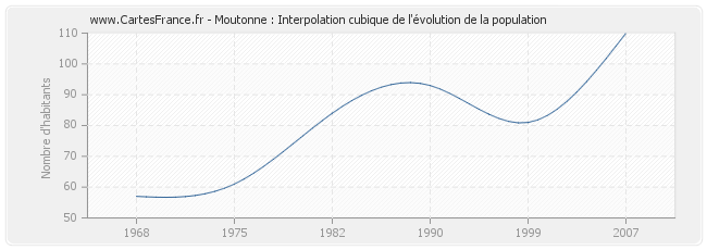 Moutonne : Interpolation cubique de l'évolution de la population