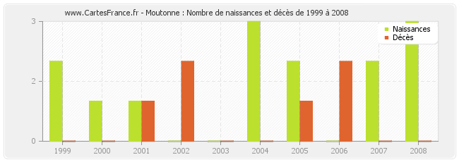 Moutonne : Nombre de naissances et décès de 1999 à 2008