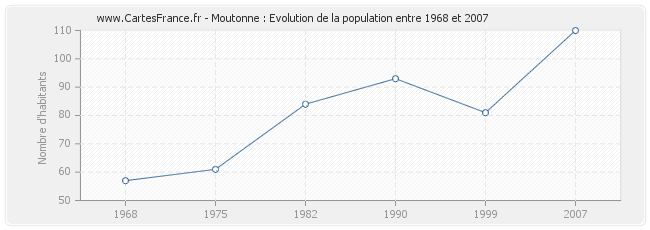 Population Moutonne