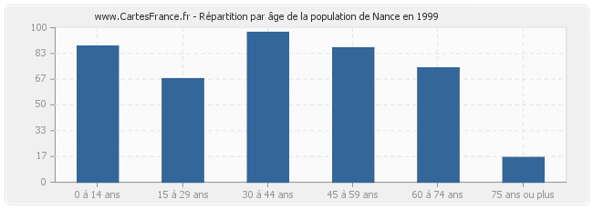 Répartition par âge de la population de Nance en 1999