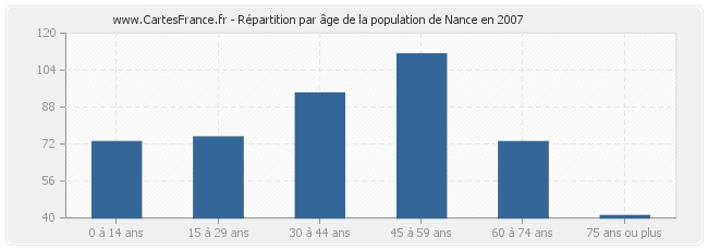 Répartition par âge de la population de Nance en 2007