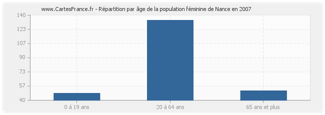 Répartition par âge de la population féminine de Nance en 2007