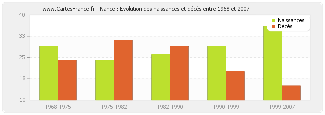 Nance : Evolution des naissances et décès entre 1968 et 2007