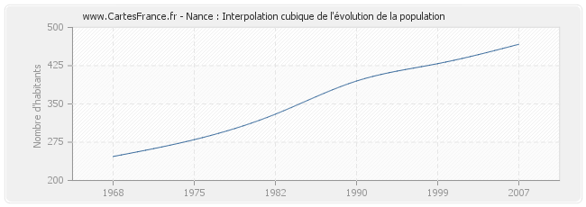 Nance : Interpolation cubique de l'évolution de la population