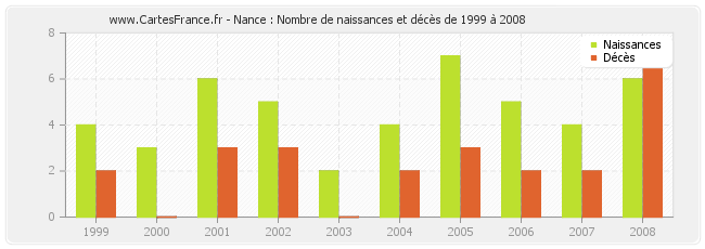 Nance : Nombre de naissances et décès de 1999 à 2008