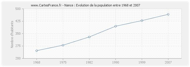 Population Nance