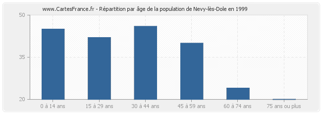 Répartition par âge de la population de Nevy-lès-Dole en 1999
