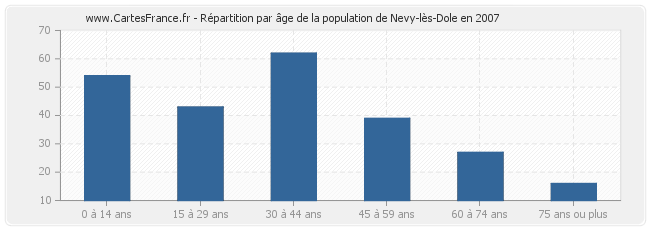 Répartition par âge de la population de Nevy-lès-Dole en 2007