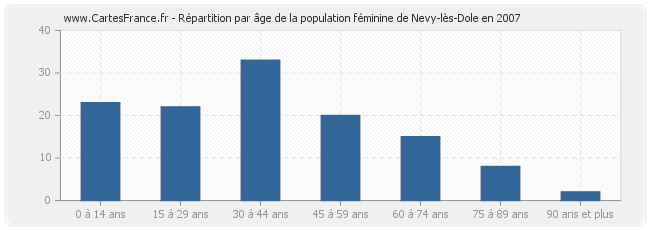 Répartition par âge de la population féminine de Nevy-lès-Dole en 2007